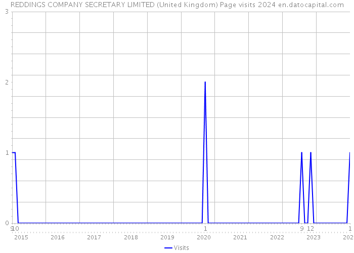 REDDINGS COMPANY SECRETARY LIMITED (United Kingdom) Page visits 2024 