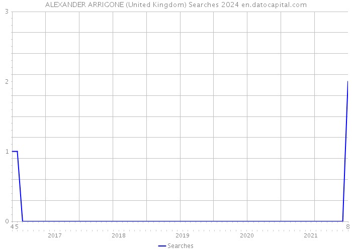 ALEXANDER ARRIGONE (United Kingdom) Searches 2024 