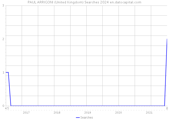 PAUL ARRIGONI (United Kingdom) Searches 2024 