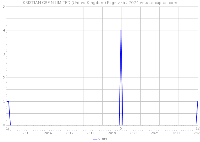 KRISTIAN GREIN LIMITED (United Kingdom) Page visits 2024 