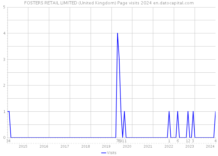 FOSTERS RETAIL LIMITED (United Kingdom) Page visits 2024 