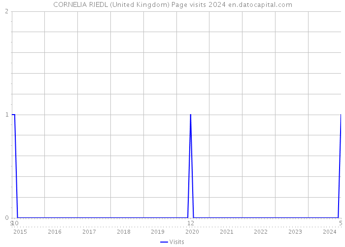CORNELIA RIEDL (United Kingdom) Page visits 2024 