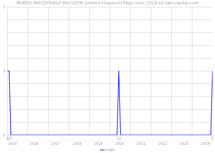 MURDO MACDONALD MACLEOD (United Kingdom) Page visits 2024 