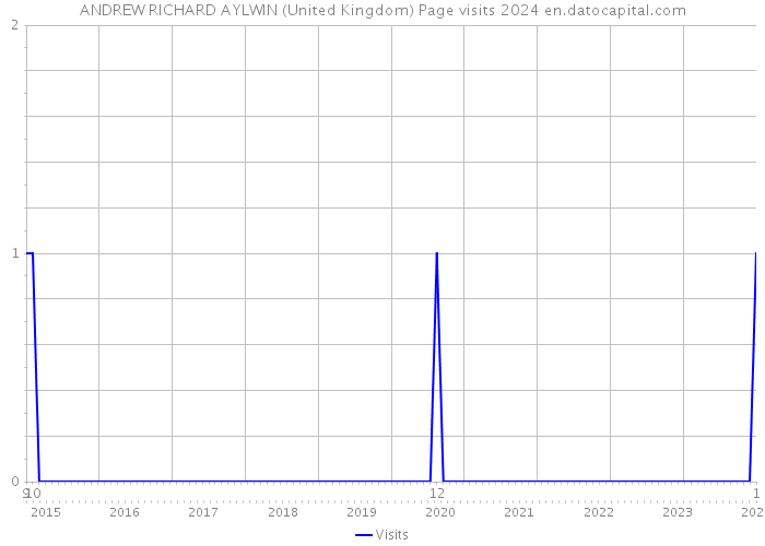 ANDREW RICHARD AYLWIN (United Kingdom) Page visits 2024 