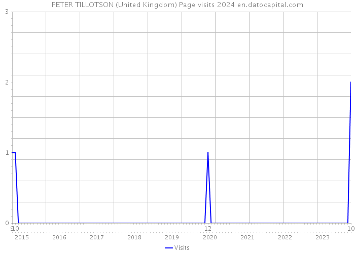 PETER TILLOTSON (United Kingdom) Page visits 2024 