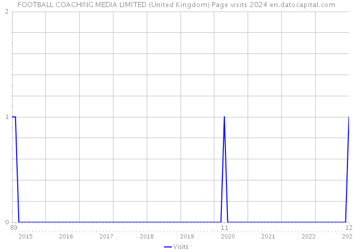 FOOTBALL COACHING MEDIA LIMITED (United Kingdom) Page visits 2024 