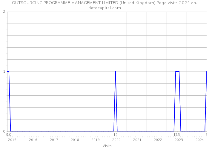 OUTSOURCING PROGRAMME MANAGEMENT LIMITED (United Kingdom) Page visits 2024 