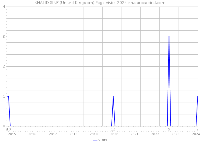 KHALID SINE (United Kingdom) Page visits 2024 
