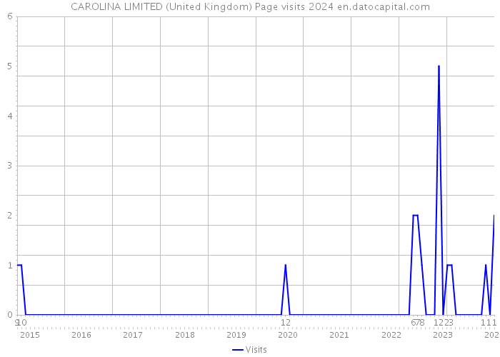 CAROLINA LIMITED (United Kingdom) Page visits 2024 