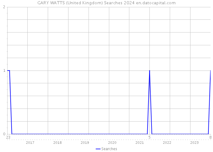 GARY WATTS (United Kingdom) Searches 2024 