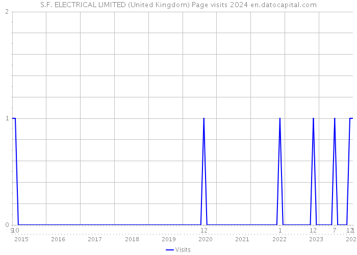 S.F. ELECTRICAL LIMITED (United Kingdom) Page visits 2024 