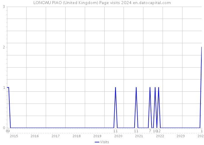 LONGWU PIAO (United Kingdom) Page visits 2024 