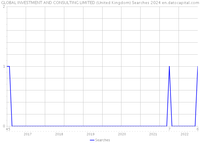 GLOBAL INVESTMENT AND CONSULTING LIMITED (United Kingdom) Searches 2024 