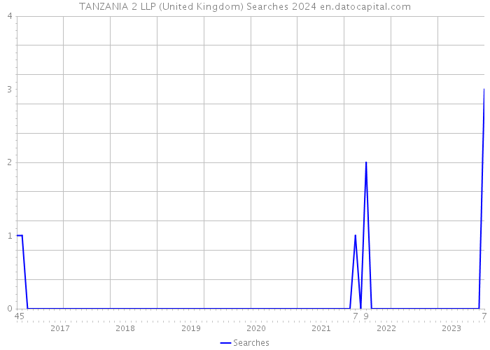 TANZANIA 2 LLP (United Kingdom) Searches 2024 