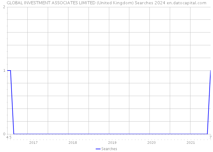 GLOBAL INVESTMENT ASSOCIATES LIMITED (United Kingdom) Searches 2024 