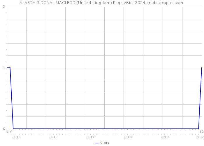 ALASDAIR DONAL MACLEOD (United Kingdom) Page visits 2024 