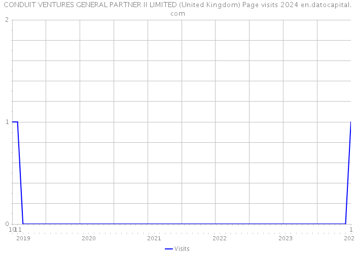 CONDUIT VENTURES GENERAL PARTNER II LIMITED (United Kingdom) Page visits 2024 