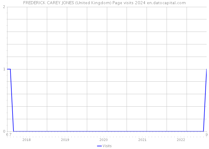 FREDERICK CAREY JONES (United Kingdom) Page visits 2024 