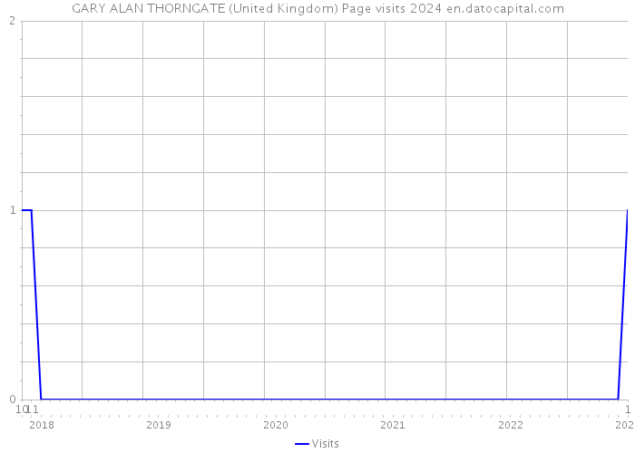 GARY ALAN THORNGATE (United Kingdom) Page visits 2024 