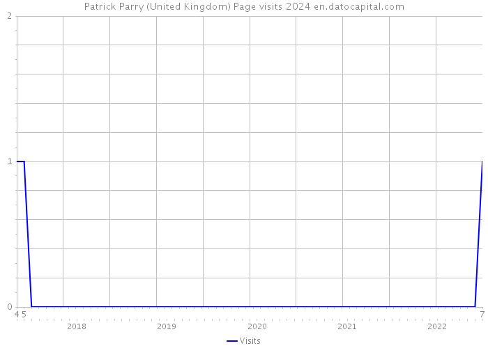 Patrick Parry (United Kingdom) Page visits 2024 