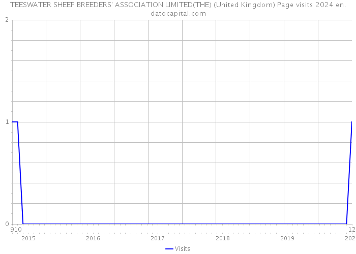 TEESWATER SHEEP BREEDERS' ASSOCIATION LIMITED(THE) (United Kingdom) Page visits 2024 