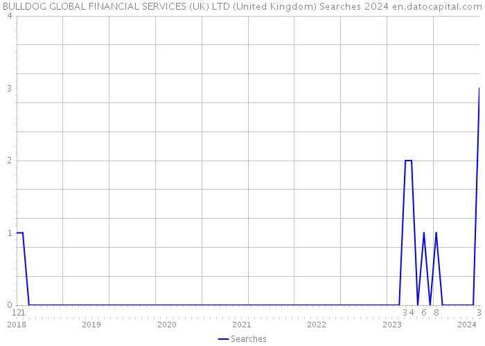 BULLDOG GLOBAL FINANCIAL SERVICES (UK) LTD (United Kingdom) Searches 2024 