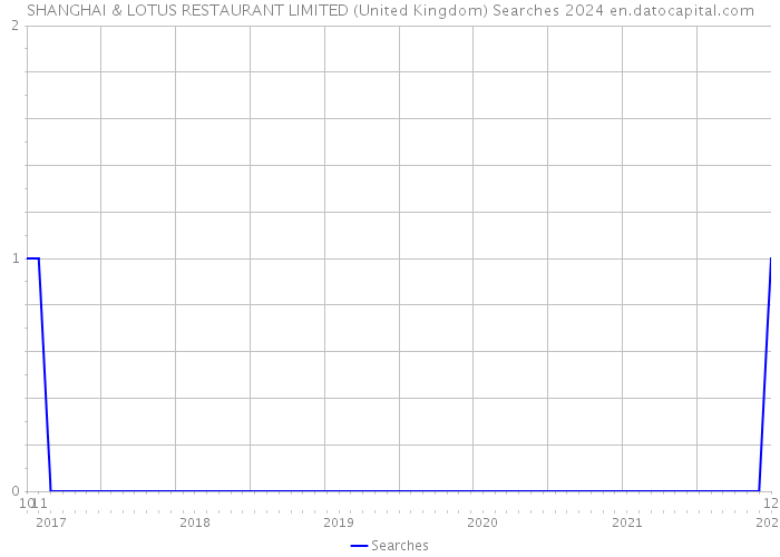 SHANGHAI & LOTUS RESTAURANT LIMITED (United Kingdom) Searches 2024 