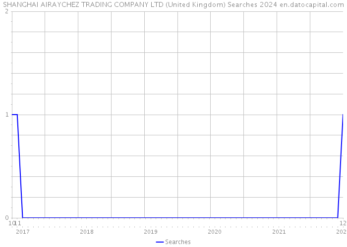 SHANGHAI AIRAYCHEZ TRADING COMPANY LTD (United Kingdom) Searches 2024 