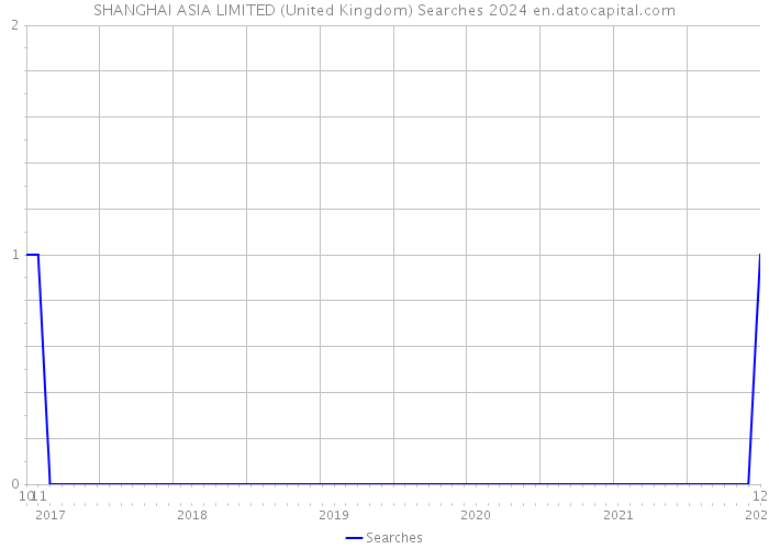 SHANGHAI ASIA LIMITED (United Kingdom) Searches 2024 