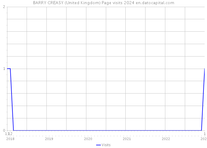 BARRY CREASY (United Kingdom) Page visits 2024 