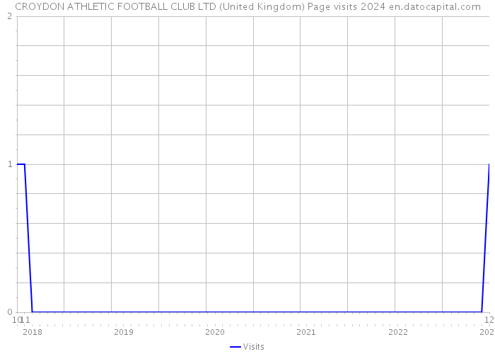 CROYDON ATHLETIC FOOTBALL CLUB LTD (United Kingdom) Page visits 2024 