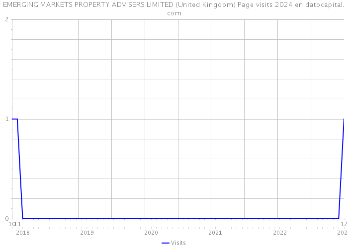 EMERGING MARKETS PROPERTY ADVISERS LIMITED (United Kingdom) Page visits 2024 