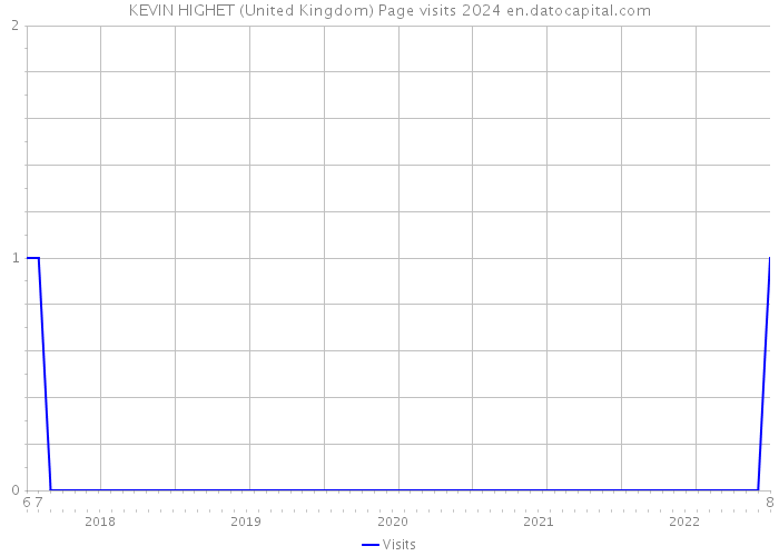 KEVIN HIGHET (United Kingdom) Page visits 2024 
