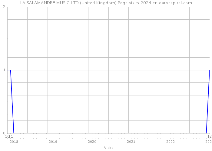 LA SALAMANDRE MUSIC LTD (United Kingdom) Page visits 2024 