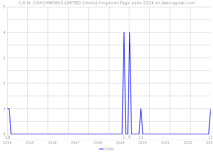 C.R.M. COACHWORKS LIMITED (United Kingdom) Page visits 2024 
