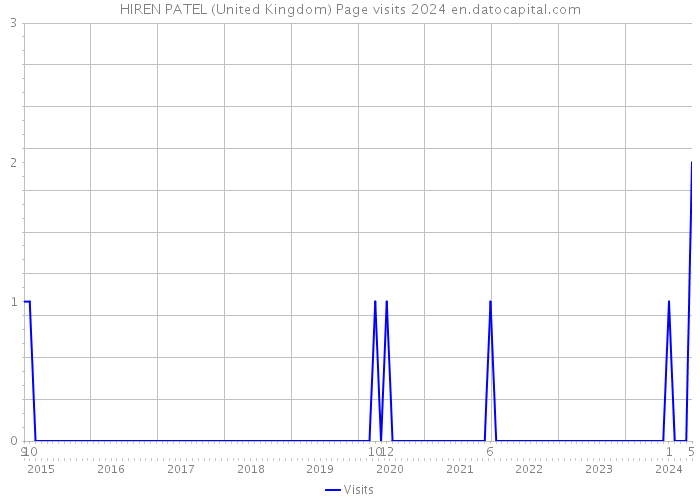 HIREN PATEL (United Kingdom) Page visits 2024 