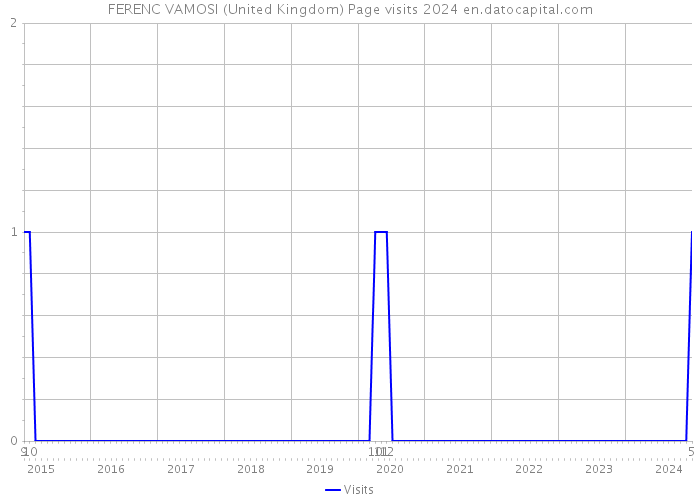 FERENC VAMOSI (United Kingdom) Page visits 2024 