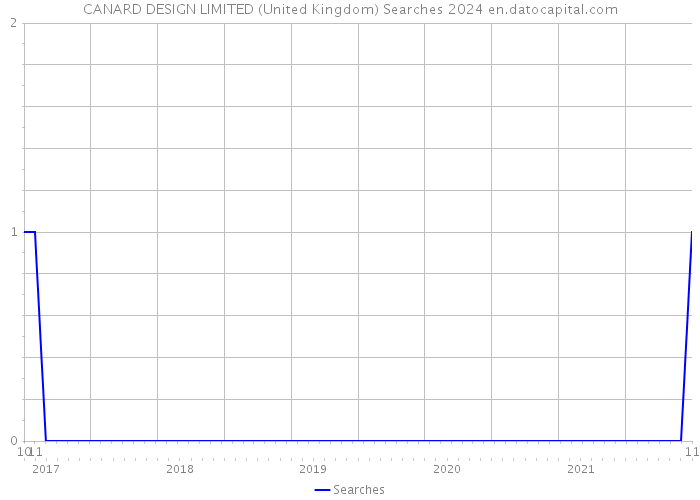 CANARD DESIGN LIMITED (United Kingdom) Searches 2024 