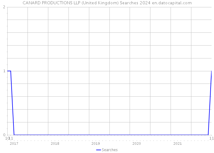 CANARD PRODUCTIONS LLP (United Kingdom) Searches 2024 