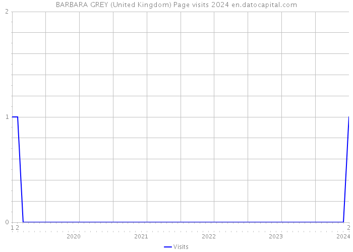 BARBARA GREY (United Kingdom) Page visits 2024 