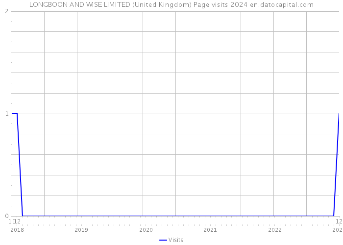 LONGBOON AND WISE LIMITED (United Kingdom) Page visits 2024 