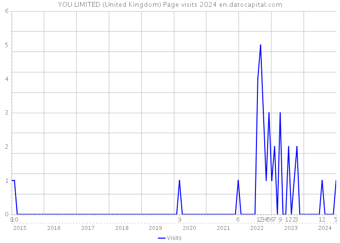 YOU LIMITED (United Kingdom) Page visits 2024 