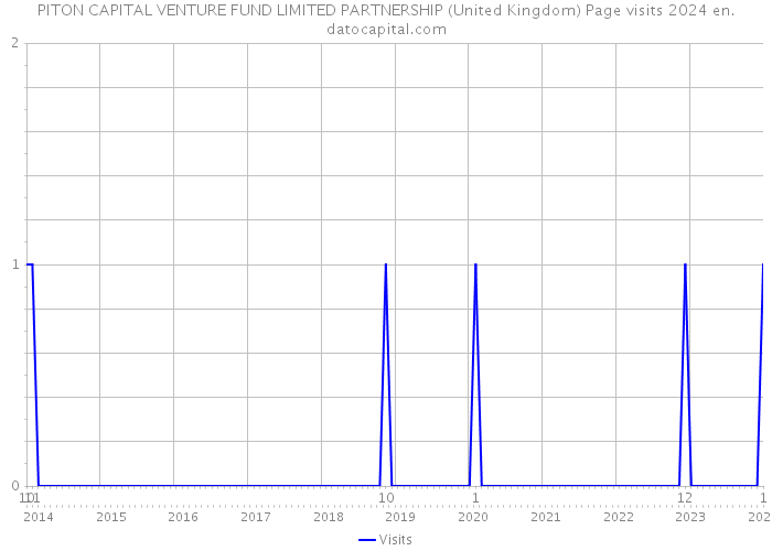 PITON CAPITAL VENTURE FUND LIMITED PARTNERSHIP (United Kingdom) Page visits 2024 