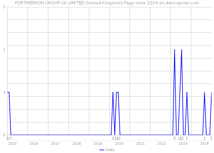 PORTMEIRION GROUP UK LIMITED (United Kingdom) Page visits 2024 