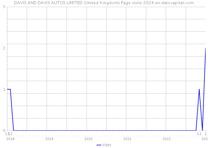 DAVIS AND DAVIS AUTOS LIMITED (United Kingdom) Page visits 2024 