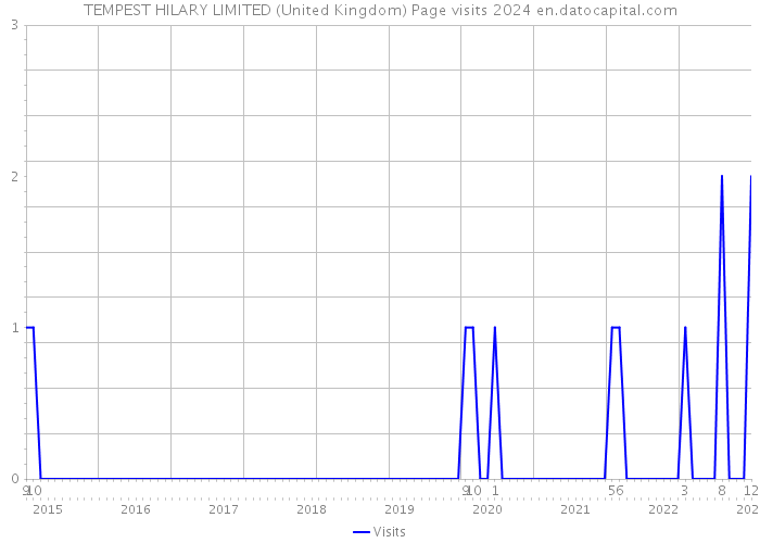 TEMPEST HILARY LIMITED (United Kingdom) Page visits 2024 