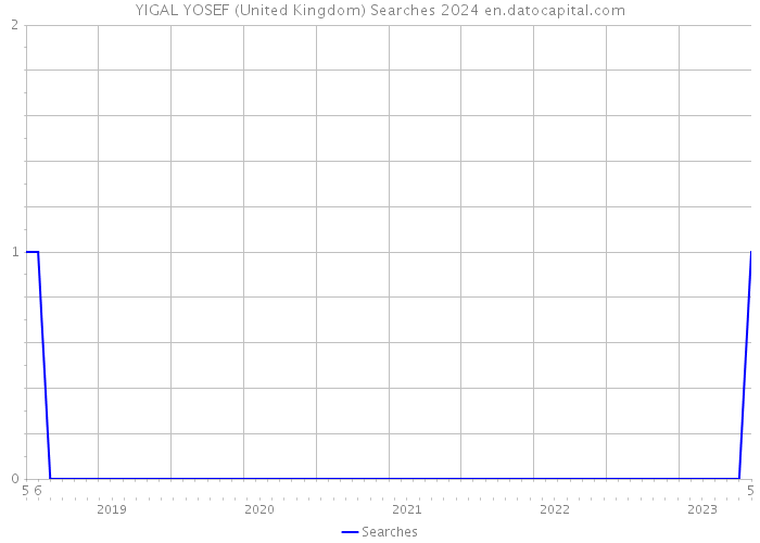 YIGAL YOSEF (United Kingdom) Searches 2024 