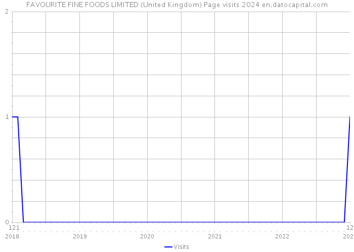 FAVOURITE FINE FOODS LIMITED (United Kingdom) Page visits 2024 