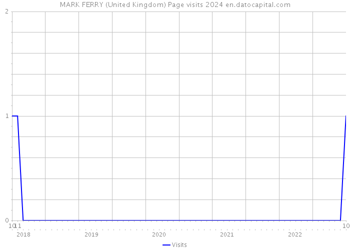 MARK FERRY (United Kingdom) Page visits 2024 