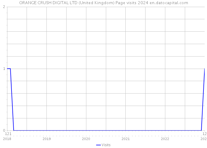 ORANGE CRUSH DIGITAL LTD (United Kingdom) Page visits 2024 